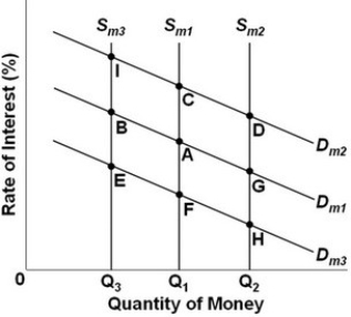   - Refer to the above graph, which shows the supply and demand for money where D<sub>m</sub><sub>1</sub>, D<sub>m</sub><sub>2</sub>, and D<sub>m3</sub> represent different demands for money and S<sub>m</sub><sub>1</sub>, S<sub>m</sub><sub>2</sub>, and S<sub>m</sub><sub>3</sub> represent different levels of the money supply. The initial equilibrium point is A. What will be the new equilibrium point following a decrease in the asset demand for money? A)  B. B)  E. C)  F. D)  I.