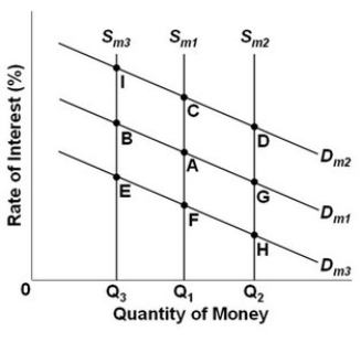    -Refer to the above graph, which shows the supply and demand for money where D<sub>m</sub><sub>1</sub>, D<sub>m</sub><sub>2</sub>, and D<sub>m</sub><sub>3</sub> represent different demands for money and S<sub>m</sub><sub>1</sub>, S<sub>m</sub><sub>2</sub>, and S<sub>m</sub><sub>3</sub> represent different levels of the money supply. The initial equilibrium point is A. What will be the new equilibrium point following an increase in the money supply? A)  C. B)  D. C)  G. D)  H.