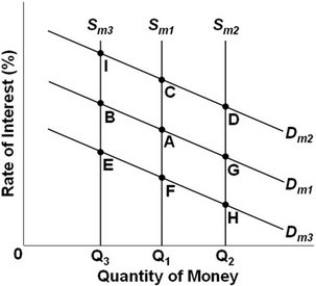   - Refer to the above graph, which shows the supply and demand for money where D<sub>m</sub><sub>1</sub>, D<sub>m</sub><sub>2</sub>, and D<sub>m</sub><sub>3</sub> represent different demands for money and S<sub>m</sub><sub>1</sub>, S<sub>m</sub><sub>2</sub>, and S<sub>m</sub><sub>3</sub> represent different levels of the money supply. The initial equilibrium point is A. What will be the new equilibrium point following a decrease in the money supply? A)  B. B)  E. C)  F. D)  I.