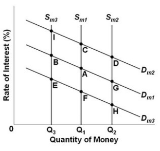    -Refer to the above graph, which shows the supply and demand for money where D<sub>m</sub><sub>1</sub>, D<sub>m</sub><sub>2</sub>, and D<sub>m</sub><sub>3</sub> represent different demands for money and S<sub>m</sub><sub>1</sub>, S<sub>m</sub><sub>2</sub>, and S<sub>m</sub><sub>3</sub> represent different levels of the money supply. The initial equilibrium point is A. What will be the new equilibrium point following a decrease in both the asset demand for money and the money supply? A)  B. B)  E. C)  F. D)  I.