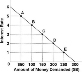   Refer to the above graph. If the Federal Reserve wants to lower the interest rate from 4 percent to 1 percent, how much must it increase the money supply? A)  $100 billion. B)  $200 billion. C)  $150 billion. D)  $250 billion.