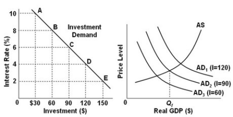 <strong> -Refer to the above graphs, in which the numbers in parentheses near the AD<sub>1</sub>, AD<sub>2</sub>, and AD<sub>3</sub> labels indicate the level of investment spending associated with each curve, respectively. All numbers are in billions of dollars. The level of investment spending in the economy is $90 billion. What should the monetary authorities do to achieve the long-run goal of a noninflationary full-employment output Q<sub>f</sub> in the economy?</strong> A) Increase the interest rate from 6 to 8 percent. B) Decrease the interest rate from 8 to 6 percent. C) Decrease the interest rate from 6 to 4 percent. D) Make no change in the interest rate.
