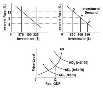 <strong> - Refer to the above diagrams, in which the numbers in parentheses near the AD<sub>1</sub>, AD<sub>2</sub>, and AD<sub>3</sub> labels indicate the level of investment spending associated with each curve. All figures are in billions. The economy is at point Y on the investment demand curve. Given these conditions, what policy should the Fed pursue to achieve a noninflationary full-employment level of real GDP (Q<sub>f</sub>)<sub>?</sub></strong> A) Increase aggregate demand from AD<sub>3</sub> to AD<sub>2</sub>. B) Decrease the money supply from $225 to $150 billion. C) Increase interest rates from 4 to 8 percent. D) Make no change in monetary policy.