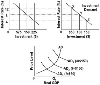<strong> - Refer to the above diagrams, in which the numbers in parentheses near the AD<sub>1</sub>, AD<sub>2</sub>, and AD<sub>3</sub> labels indicate the level of investment spending associated with each curve. All figures are in billions. The economy is at point Z on the investment demand curve. Given these conditions, what policy should the monetary authorities pursue to achieve a noninflationary full-employment level of real GDP (Q<sub>f</sub>)<sub>?</sub></strong> A) Decrease the reserve ratio. B) Decrease the discount rate. C) Sell government securities in the open market. D) Make no change in monetary policy.