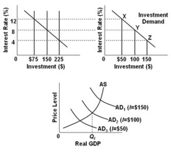 <strong> -Refer to the above diagrams, in which the numbers in parentheses near the AD<sub>1</sub>, AD<sub>2</sub>, and AD<sub>3</sub> labels indicate the levels of investment spending associated with each curve. All figures are in billions. A shift in the aggregate demand curve from AD<sub>3</sub> to AD<sub>2</sub> can be achieved by Federal Reserve action to:</strong> A) increase the interest rate paid on excess reserves. B) increase the discount rate. C) buy government securities in the open market. D) sell government securities in the open market.