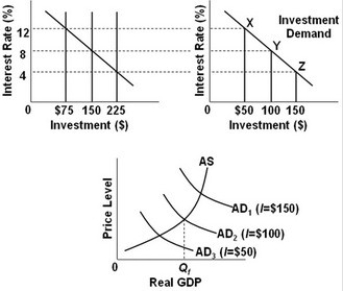 <strong> -Refer to the above diagrams, in which the numbers in parentheses near the AD<sub>1</sub>, AD<sub>2</sub>, and AD<sub>3</sub> labels indicate the levels of investment spending associated with each curve. All figures are in billions. What is the desired level of investment spending in this economy if it is to achieve a noninflationary full-employment level of real GDP (Q<sub>f</sub>)<sub>?</sub></strong> A) $50. B) $100. C) $150. D) $225.