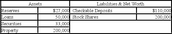 Use the following balance sheet for the ABC National Bank in answering the next question. Assume the required reserve ratio is 20 percent.   - Refer to the above data. Assuming the bank loans out all of its remaining excess reserves as a checkable deposit, and has a check cleared against it for that amount, its reserves and checkable deposits will now be: A)  $25,000 and $122,000 respectively. B)  $22,000 and $110,000 respectively. C)  $32,000 and $115,000 respectively. D)  $22,000 and $105,000 respectively.