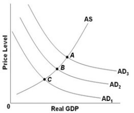   - Refer to the above diagram. The economy is at equilibrium at point C. What fiscal policy would increase real GDP? A)  Increase aggregate demand from AD<sub>2</sub> to AD<sub>1</sub> by decreasing taxes. B)  Decrease aggregate demand from AD<sub>2</sub> to AD<sub>3</sub> by increasing taxes. C)  Increase aggregate demand from AD<sub>1</sub> to AD<sub>2</sub> by increasing government spending. D)  Make no change because the economy is at or near its full-employment level of real output.