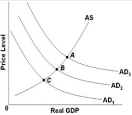   - Refer to the above diagram. An expansionary fiscal policy can best be represented by a: A)  shift in the aggregate demand curve from AD<sub>2</sub> to AD<sub>1</sub>. B)  shift in the aggregate demand curve from AD<sub>3</sub> to AD<sub>2</sub>. C)  shift in the aggregate demand curve from AD<sub>1</sub> to AD<sub>2</sub>. D)  movement along the aggregate demand curve.