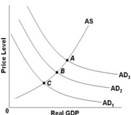   - Refer to the above diagram. A contractionary fiscal policy can best be represented by a: A)  shift in the aggregate demand curve from AD<sub>1</sub> to AD<sub>2</sub>. B)  shift in the aggregate demand curve from AD<sub>3</sub> to AD<sub>2</sub>. C)  shift in the aggregate demand curve from AD<sub>1</sub> to AD<sub>3</sub>. D)  movement along the aggregate demand curve.