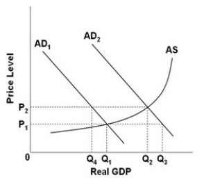   - Refer to the above graph. Assume that the economy initially has a price level of P<sub>2</sub> and output level Q<sub>2</sub>. If the price level is downwardly inflexible and the government decides to adopt a contractionary fiscal policy, what would most likely be the new equilibrium price level and output? A)  P<sub>2</sub> and Q<sub>4</sub> B)  P<sub>1</sub> and Q<sub>1</sub> C)  P<sub>2</sub> and Q<sub>2</sub> D)  P<sub>1</sub> and Q<sub>3</sub>