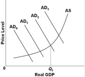   -  Refer to the above diagram, in which Q<sub>f</sub> is the full-employment output. A contractionary fiscal policy would be most appropriate if the economy's present aggregate demand curve were at: A)  AD<sub>0</sub>. B)  AD<sub>1</sub>. C)  AD<sub>2</sub>. D)  AD<sub>3</sub>.