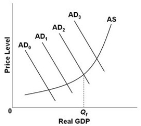   - Refer to the above diagram, in which Q<sub>f</sub> is the full-employment output. An expansionary fiscal policy would be most appropriate if the economy's present aggregate demand curve were at: A)  AD<sub>0</sub>. B)  AD<sub>2</sub>. C)  AD<sub>3</sub>. D)  None of these.