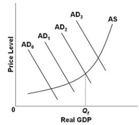    -Refer to the above diagram, in which Q<sub>f</sub> is the full-employment output. If the economy's current aggregate demand curve is AD<sub>0</sub>, it is experiencing: A)  a positive GDP gap. B)  a negative GDP gap. C)  inflation. D)  an adverse supply shock.