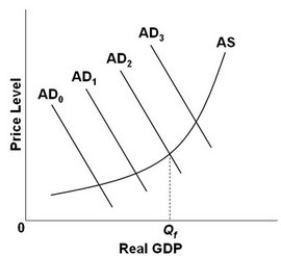   - Refer to the above diagram, in which Q<sub>f</sub> is the full-employment output. If the economy's current aggregate demand curve is AD<sub>0</sub>, it would be appropriate for the government to: A)  reduce government expenditures and taxes by equal-size amounts. B)  reduce government expenditures or increase taxes. C)  increase government expenditures or reduce taxes. D)  reduce unemployment compensation benefits.