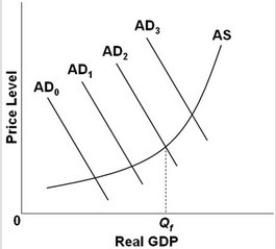   - Refer to the above diagram, in which Q<sub>f</sub> is the full-employment output. If the economy's current aggregate demand curve is AD<sub>3</sub>, it would be appropriate for the government to: A)  reduce government expenditures and taxes by equal-size amounts. B)  reduce government expenditures or increase taxes. C)  increase government expenditures or reduce taxes. D)  reduce unemployment compensation benefits.