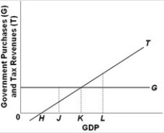    -Refer to the above graph. If the full-employment level of GDP for this economy is at H, the: A)  cyclically adjusted budget will produce a surplus. B)  cyclically adjusted budget will produce a deficit. C)  actual budget will produce a deficit. D)  actual budget will produce a surplus.