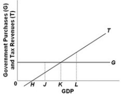   - Refer to the above graph. Automatic stability in this economy could be decreased by: A)  shifting the government expenditure line upward but parallel to its current position. B)  changing the tax system so that the tax line is shifted upward but parallel to its present position. C)  changing the government expenditures line so that it has a negative slope. D)  changing the tax system so that the tax line has a flatter slope.