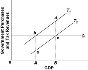    -Refer to the above diagram. Assume that G and T<sub>1</sub> are the relevant curves, the economy is currently at A, and the full-employment GDP is B. This economy has: A)  a cyclically adjusted budget deficit. B)  an actual budget deficit. C)  an actual budget surplus. D)  neither a surplus nor deficit in the actual budget.