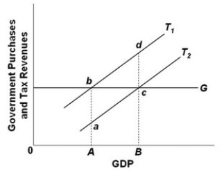    -Refer to the above diagram. Assume that G and T<sub>2</sub> are the relevant curves, the economy is currently at A, and the full-employment GDP is B. This economy has a(n) : A)  cyclically adjusted budget surplus. B)  actual budget deficit. C)  cyclically adjusted budget deficit. D)  actual budget surplus.