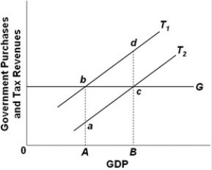   - Refer to the above diagram. Assume that G and T<sub>1</sub> are the relevant curves, the economy is currently at B, and the full-employment GDP is A. This economy has a(n) : A)  cyclically adjusted budget surplus. B)  actual budget deficit. C)  cyclically adjusted budget deficit. D)  actual budget surplus.