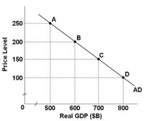   - Refer to the above graph, which shows an aggregate demand curve for a hypothetical economy. If the price level is 200, the quantity of real GDP demanded is: A)  $500 billion. B)  $600 billion. C)  $700 billion. D)  $800 billion.