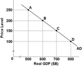   - Refer to the above graph, which shows an aggregate demand curve for a hypothetical economy. If the price level is 150, the quantity of real GDP demanded is: A)  $500 billion. B)  $600 billion. C)  $700 billion. D)  $800 billion.