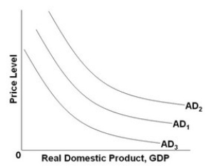   Refer to the above graph. Which factor will shift AD<sub>1</sub> to AD<sub>2</sub>? A)  The real-balances effect. B)  An increase in productivity. C)  The foreign purchase effect. D)  An increase in investment spending.