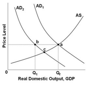 <strong> Refer to the above graph. The ratchet effect would suggest that:</strong> A) if AD<sub>1</sub> moves to AD<sub>2</sub>, the new equilibrium would be at b. B) if AD<sub>1</sub> moves to AD<sub>2</sub>, the new equilibrium would be at c. C) if AD<sub>2</sub> moves to AD<sub>1</sub>, the new equilibrium would be at a. D) if AD<sub>2</sub> moves to AD<sub>1</sub>, the new equilibrium would be at b.