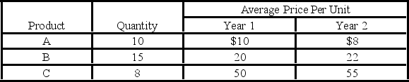 Suppose an economy produces only three products, A, B, and C. Quantity purchased and changes in the prices of these items over a period are shown below:   - Using year 1 as a base, the value of the country's nominal GDP in year 1: A)  cannot be determined with the information given. B)  is $850. C)  is $3,270. D)  is $800.