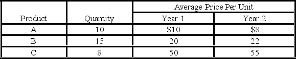 Suppose an economy produces only three products, A, B, and C. Quantity purchased and changes in the prices of these items over a period are shown below:   - Using year 1 as a base, the value of the country's nominal GDP in year 2 is: A)  the same as nominal GDP in year 1. B)  $850, assuming no change in quantity from year 1 to year 2. C)  $3,270 assuming no change in quantity from year 1 to year 2. D)  $800 assuming no change in quantity from year 1 to year 2.