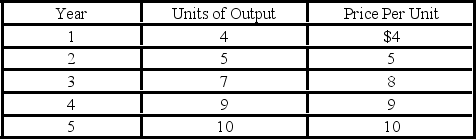 Assume an economy is producing only one product. Year 2 is the base year. Output and price data for a five-year period are given.    -Refer to the above data. If year 2 is the base year, then for the years shown, the growth of: A)  real GDP has exceeded the growth of nominal GDP. B)  nominal GDP exactly reflects increases in real output. C)  nominal GDP overstates increases in real output. D)  nominal GDP understates increases in real output.