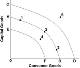   - Refer to the above diagram. Negative economic growth can be shown by a: A)  shift of EF to AB. B)  movement along AB from point 2 to point 3. C)  shift of AB to CD. D)  shift of CD to AB.