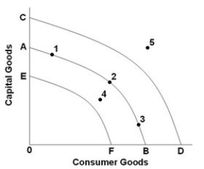   - Refer to the above diagram. A shift in the production possibilities curve from AB to CD is most likely due to: A)  the use of the economy's resources in an efficient way. B)  an increase in the spending of business and consumers. C)  an increase in government purchase of the economy's output. D)  an increase in the quantity and quality of labor resources.