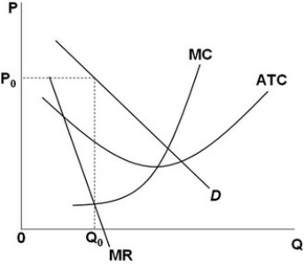   Refer to the above graph. It represents a monopolistically competitive firm in a constant-cost industry. In long-run equilibrium this firm will: A)  continue to earn economic profits because it has monopolistic power to set its price. B)  become a perfectly competitive firm because there are no significant barriers to entry. C)  break even because average total cost (ATC)  and marginal cost (MC)  will increase as more firms enter the market. D)  break even because its demand curve will fall and become more elastic as it loses sales to other firms entering the market.