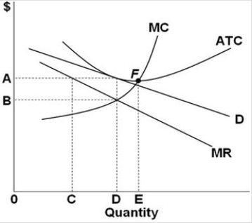    -Refer to the above graph of the representative firm in monopolistic competition. Excess capacity for this firm would be calculated by: A)  D - 0. B)  E - C. C)  E - D. D)  D - C.