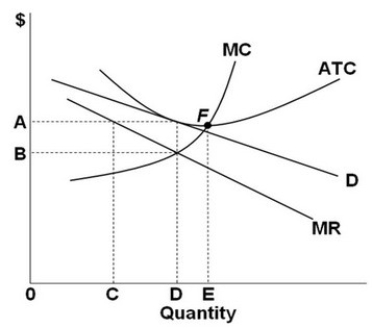    -Refer to the above graph of the representative firm in monopolistic competition. The long-run equilibrium price and output for this firm will be: A)  A and C. B)  B and D. C)  A and D. D)  B and C.