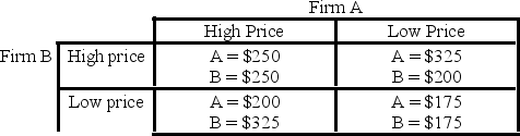   - Refer to the above payoff matrix. Which of the following statements is most accurate? A)  If the two firms collude to price high, given the opportunity, firm B will cheat on the agreement and price low to increase profits. B)  The competitive equilibrium for this game is for both firms to price high. C)  There is no incentive for the firms in this industry to collude. D)  The most likely outcome of this game is that one firm will price high and the other will price low.