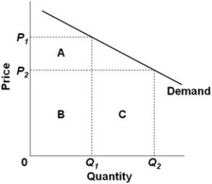   Refer to the above diagram. If price is reduced from P<sub>1</sub> to P<sub>2</sub>, total revenue will: A)  increase by A minus C. B)  increase by C minus A. C)  decrease by A minus C. D)  decrease by C minus A.