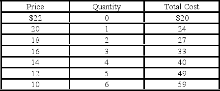 The data below relate to a pure monopolist and the product it produces. If the firm currently sells 2 units of output at a price of $18, in order to maximize profit the firm should:   A)  leave its price and output unchanged. B)  lower its price to $14. C)  lower its price to $16. D)  raise its price to $20.