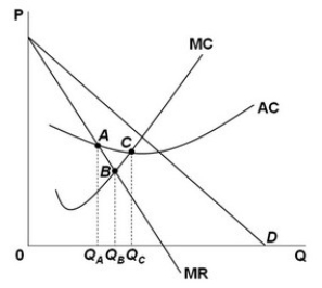   In the figure above: A)  triangle ABC represents the welfare loss to the society because of the monopoly in the market. B)  if the firm is producing an amount Q<sub>C</sub> (point C) , it is maximizing profit because MC = AC at that point. C)  point B, where MR = MC, represents the point where the difference between total revenue and total cost is the largest. D)  point A, where MR = AC, represents the point where the difference between total revenue and total cost is the largest.