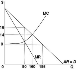   Using the graph above, what is the difference between purely competitive and pure monopolist output at the industry level? A)  0 units of output B)  35 units of output C)  70 units of output D)  105 units of output