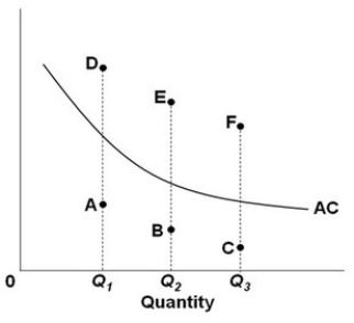   If the AC curve in the above graph represents the minimum of the average total cost curve, then examples of X-inefficiency would best be represented by point: A)  A at output level Q<sub>1</sub> and point D at output level Q<sub>1</sub>. B)  A at output level Q<sub>1</sub> and point B at output level Q<sub>2</sub>. C)  E at output level Q<sub>2</sub> and point F at output level Q<sub>3</sub>. D)  D at output level Q<sub>1</sub> and point C at output level Q<sub>3</sub>.