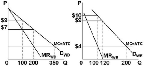    -Refer to the figures above. Suppose the graphs represent the demand for use of a local golf course for which there is no significant competition (it has a local monopoly) . P denotes the price of a round of golf and Q is the quantity of rounds sold each day. If the left graph represents the demand during weekdays and the right graph the weekend demand, this profit-maximizing golf course should: A)  charge $9 for each round, regardless of the day of the week. B)  charge $7 for each round, regardless of the day of the week. C)  charge $7 for each round on weekdays, and $10 during the weekend. D)  charge $9 for each round on weekdays, and $10 during the weekend.