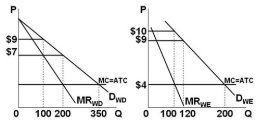   - Refer to the figures above. Suppose the graphs represent the demand for use of a local golf course for which there is no significant competition (it has a local monopoly) . P denotes the price of a round of golf and Q is the quantity of rounds sold each day. If the left graph represents the demand during weekdays and the right graph the weekend demand, then over the course of a full seven-day week this price-discriminating, profit-maximizing golf course should sell a total of: A)  300 rounds. B)  740 rounds. C)  900 rounds. D)  1200 rounds.