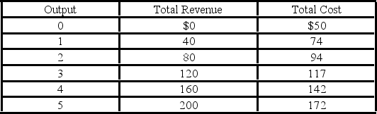   Refer to the above table. The marginal cost of the third unit of output is: A)  $20. B)  $23. C)  $24. D)  $25.