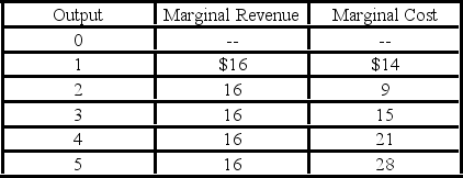   Refer to the above data. At the profit-maximizing output, the firm's total revenue is: A)  $48. B)  $38. C)  $80. D)  $64.