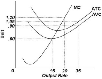   Refer to the above graph. It shows the cost curves for a competitive firm. At output level 20, the marginal cost is: A)  $0.60. B)  $0.90. C)  $1.05. D)  $1.20.