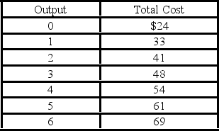   Refer to the above data. The total variable cost of producing 5 units is: A)  $61. B)  $48. C)  $37. D)  $24.