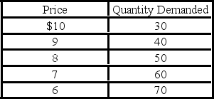 Suppose you are given the following data on demand for a product. The price elasticity of demand when price decreases from $9 to $7 is:   A)  0.63. B)  1.16. C)  1.60. D)  2.27.